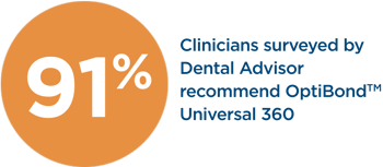 Clinicians surveyed by Dental Advisorrecommend OptiBondTM Universal 360