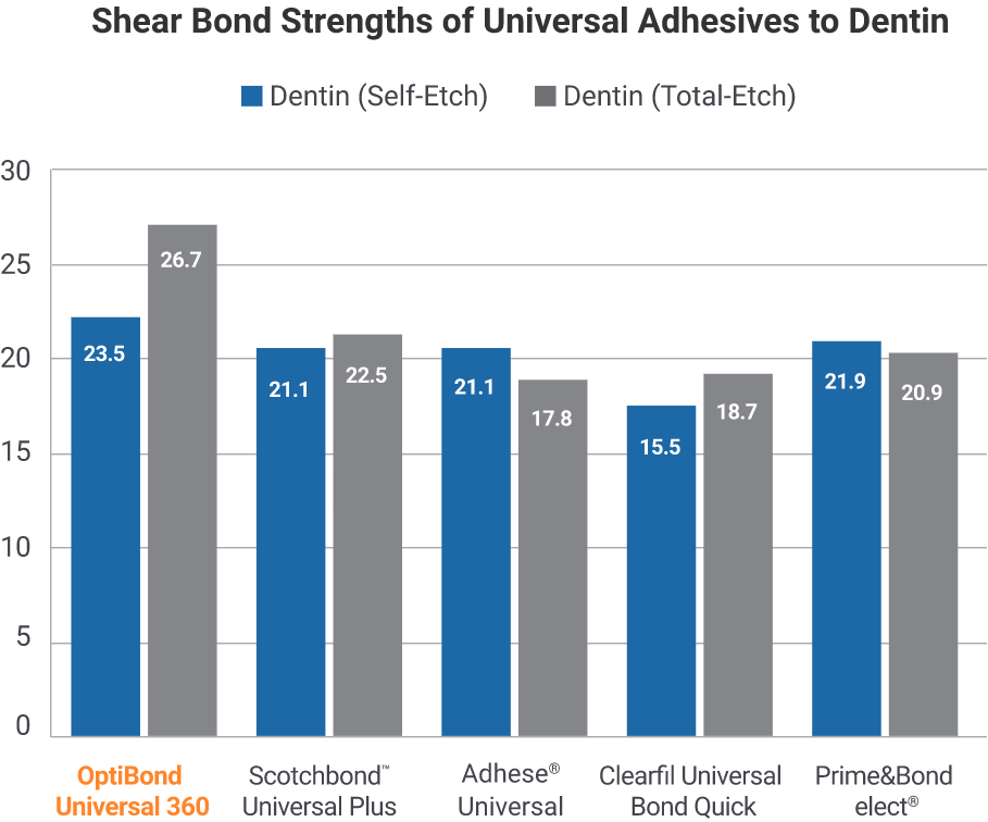 shear-bond-strength-dentin-chart@2x