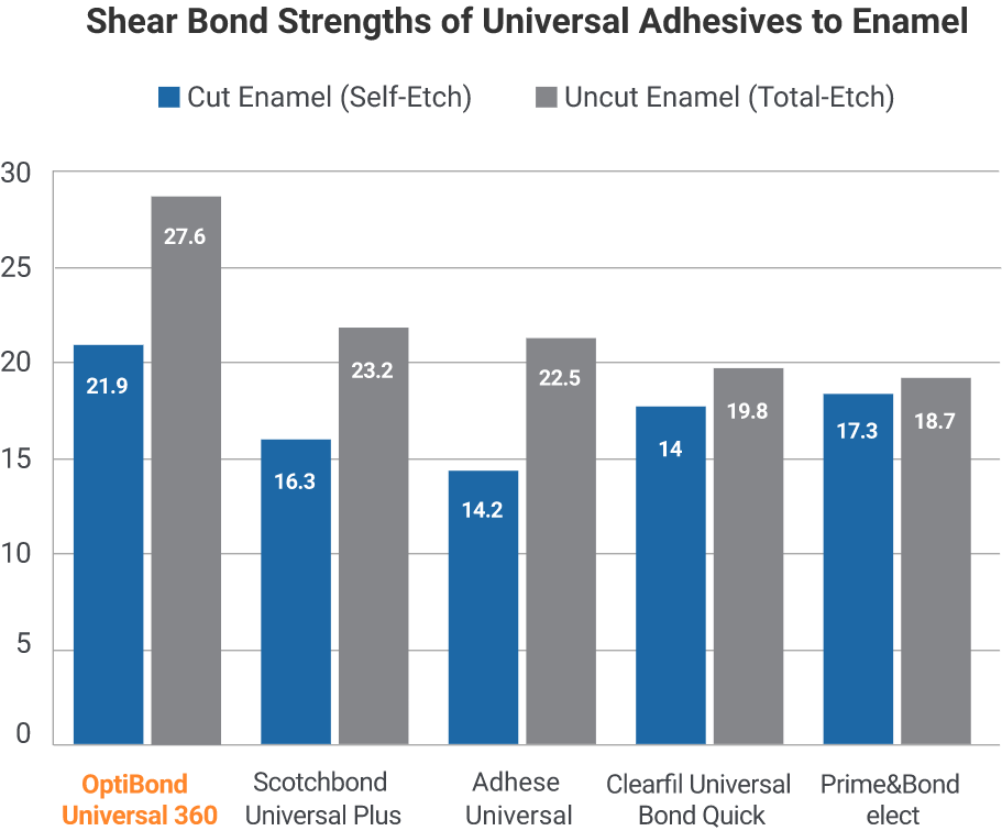 shear-bond-strength-enamel-chart@2x