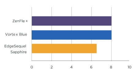 resistance-to-breakage-chart